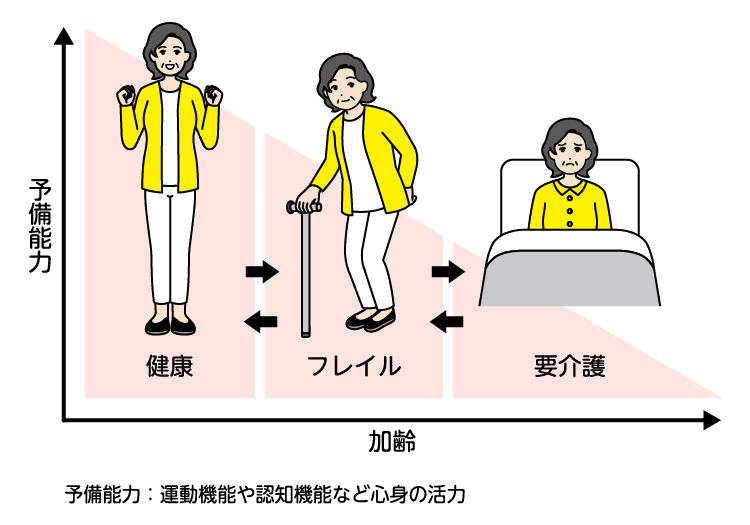健康⇄フレイル⇄要介護のイメージ図