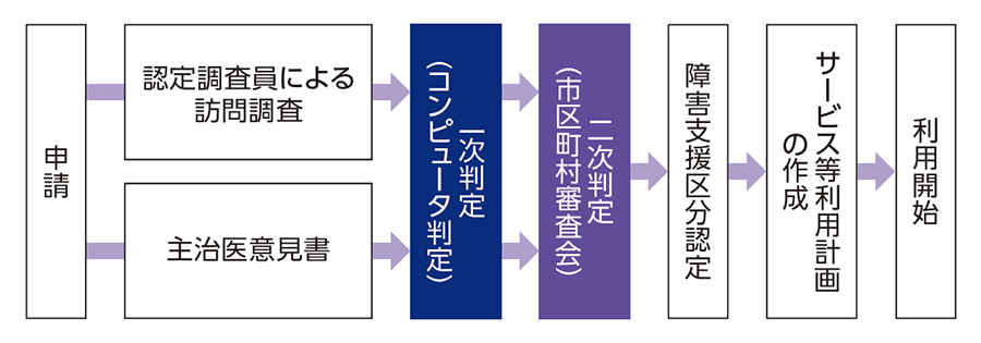申請方法(サービス利用までの流れ)