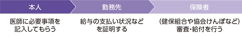 申請方法の図