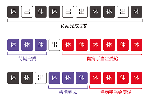待期3日間の考え方の図